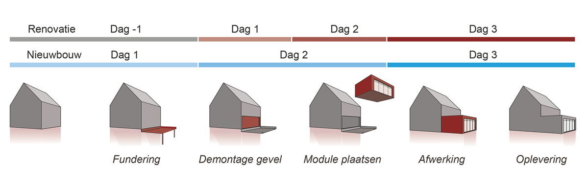 Tijdlijn Montage Uitbouw Emergo Prefab